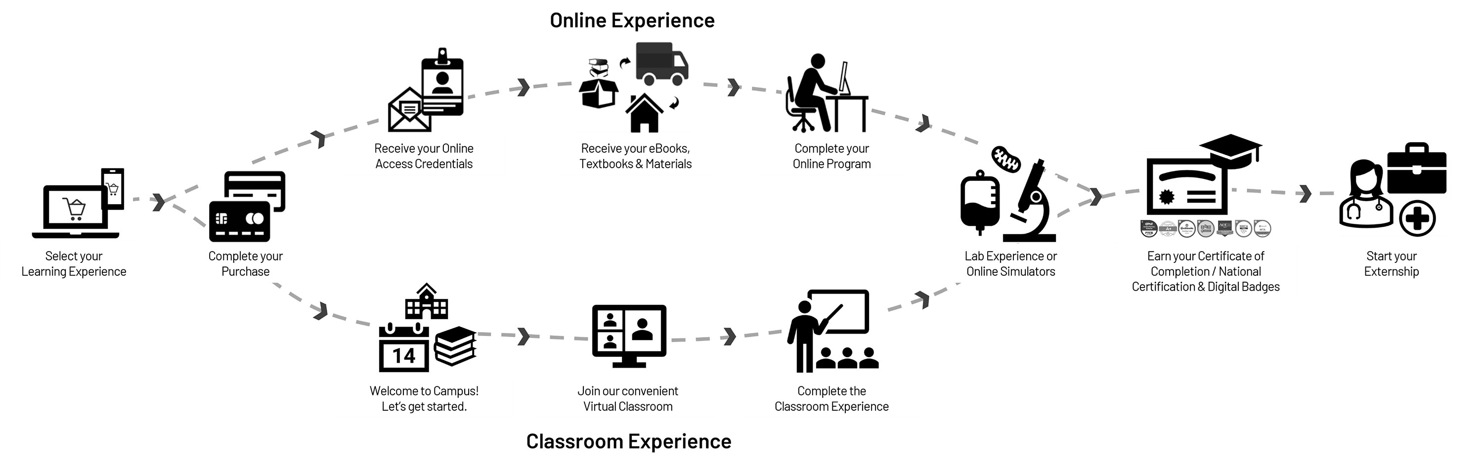 Online or Classroom Experiences